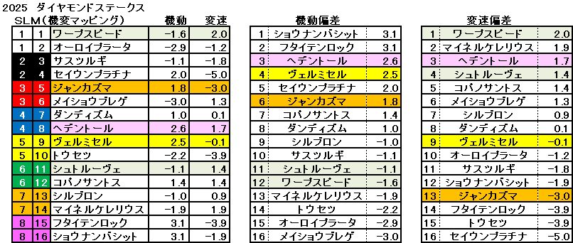 2025　ダイヤモンドＳ　機変マップ　一覧　結果